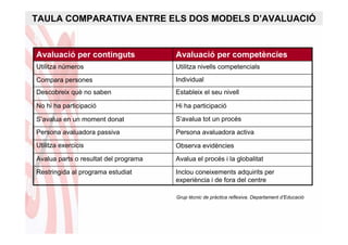 TAULA COMPARATIVA ENTRE ELS DOS MODELS D’AVALUACIÓ


Avaluació per continguts               Avaluació per competències
Utilitza números                       Utilitza nivells competencials

Compara persones                       Individual
Descobreix què no saben                Estableix el seu nivell

No hi ha participació                  Hi ha participació

S’avalua en un moment donat            S’avalua tot un procés

Persona avaluadora passiva             Persona avaluadora activa
Utilitza exercicis                     Observa evidències
Avalua parts o resultat del programa   Avalua el procés i la globalitat

Restringida al programa estudiat       Inclou coneixements adquirits per
                                       experiència i de fora del centre

                                       Grup tècnic de pràctica reflexiva. Departament d’Educació
 