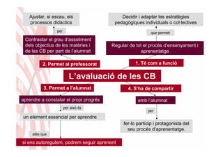 Ajustar, si escau, els                   Decidir i adaptar les estratègies
   processos didàctics                   pedagògiques individuals o col·lectives
                per                                        que permet
 Contrastar el grau d’assoliment
 dels objectius de les matèries i       Regular de tot el procés d’ensenyament i
 de les CB per part de l’alumnat                      aprenentatge

          2. Permet al professorat                 1. Té com a funció


                         L’avaluació de les CB
           3. Permet a l’alumnat               4. S’ha de compartir

aprendre a constatar el propi progrés               amb l’alumnat
                      per això és
                                                         per
un element essencial per aprendre
                                             fer-lo partícip i protagonista del
                                               seu procés d’aprenentatge.
     atès que

si ens autoregulem, podrem seguir aprenent
 