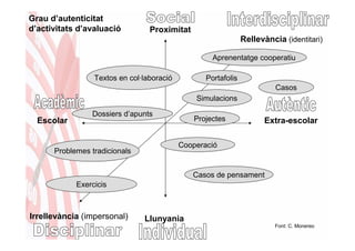 Grau d’autenticitat
d’activitats d’avaluació         Proximitat
                                                               Rellevància (identitari)

                                                    Aprenentatge cooperatiu

                 Textos en col·laboració          Portafolis
                                                                         Casos
                                               Simulacions

                Dossiers d’apunts
  Escolar                                      Projectes             Extra-escolar

                                           Cooperació
      Problemes tradicionals


                                              Casos de pensament
            Exercicis



Irrellevància (impersonal)     Llunyania
                                                                         Font: C. Monereo
 