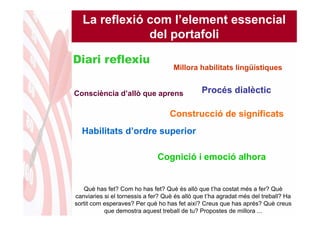 La reflexió com l’element essencial
              del portafoli

                                     Millora habilitats lingüístiques


Consciència d’allò que aprens                   Procés dialèctic

                                   Construcció de significats
  Habilitats d’ordre superior

                               Cognició i emoció alhora


   Què has fet? Com ho has fet? Què és allò que t’ha costat més a fer? Què
canviaries si el tornessis a fer? Què és allò que t’ha agradat més del treball? Ha
sortit com esperaves? Per què ho has fet així? Creus que has aprés? Què creus
           que demostra aquest treball de tu? Propostes de millora ...
 