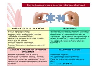 Competència aprendre a aprendre mitjançant el portafoli




      CONSCIÈNCIA I CONTROL D’UN MATEIX                                     METACOGNICÓ

-Conduir el propi aprenentatge.                          -Identificar els processos de pensament i aprenentatge
-Adquirir consciència de les pròpies capacitats:         -Reconèixer les pròpies potencialitats i carències.
intel·lectuals, emocionals i físiques                    -Ser conscient i regular habilitats per l’aprenentatge: la
-Desenvolupar competències personals: motivació,         memòria, la concentració, l’atenció, la comprensió...
actituds, gust per aprendre...                           -Ser capaç d’autoavaluar-se, heteroavaluar-se i
-Descobrir els estils d’aprenentatge.                    autoregular-se.
-Practicar hàbits, rutines... qualitats de pensament i
preguntes
   APRENDRE A APRENDRE PER A CONSTRUIR                               RECURSOS I ESTRATÈGIES
               CONEIXEMENT
-Fomentar el pensament crític (R. Swartz)                -Aprenentatge cooperatiu.
-Desenvolupar el pensament creatiu (K. Robinson)         -PBL (aprenentatge basat en problemes)
-Transformar informació en coneixement (T. Bloom)        -Treball per projecte, per contractes, per racons,
-Desenvolupar una adequada comprensió de la realitat     tallers..
(D. Perkins)                                             -Mapes mentals. - Portafolis
 