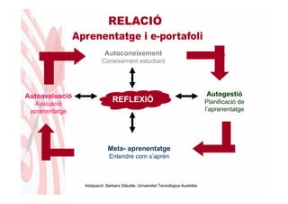 Autoconeixement
                         Coneixement estudiant




Autoavaluació                                                                   Autogestió
  Avaluació
                              REFLEXIÓ                                          Planificació de
 aprenentatge                                                                   l’aprenentatge




                            Meta- aprenentatge
                             Entendre com s’aprèn



                Adatpació: Barbara Stäuble, Universitat Tecnològica Austràlia
 
