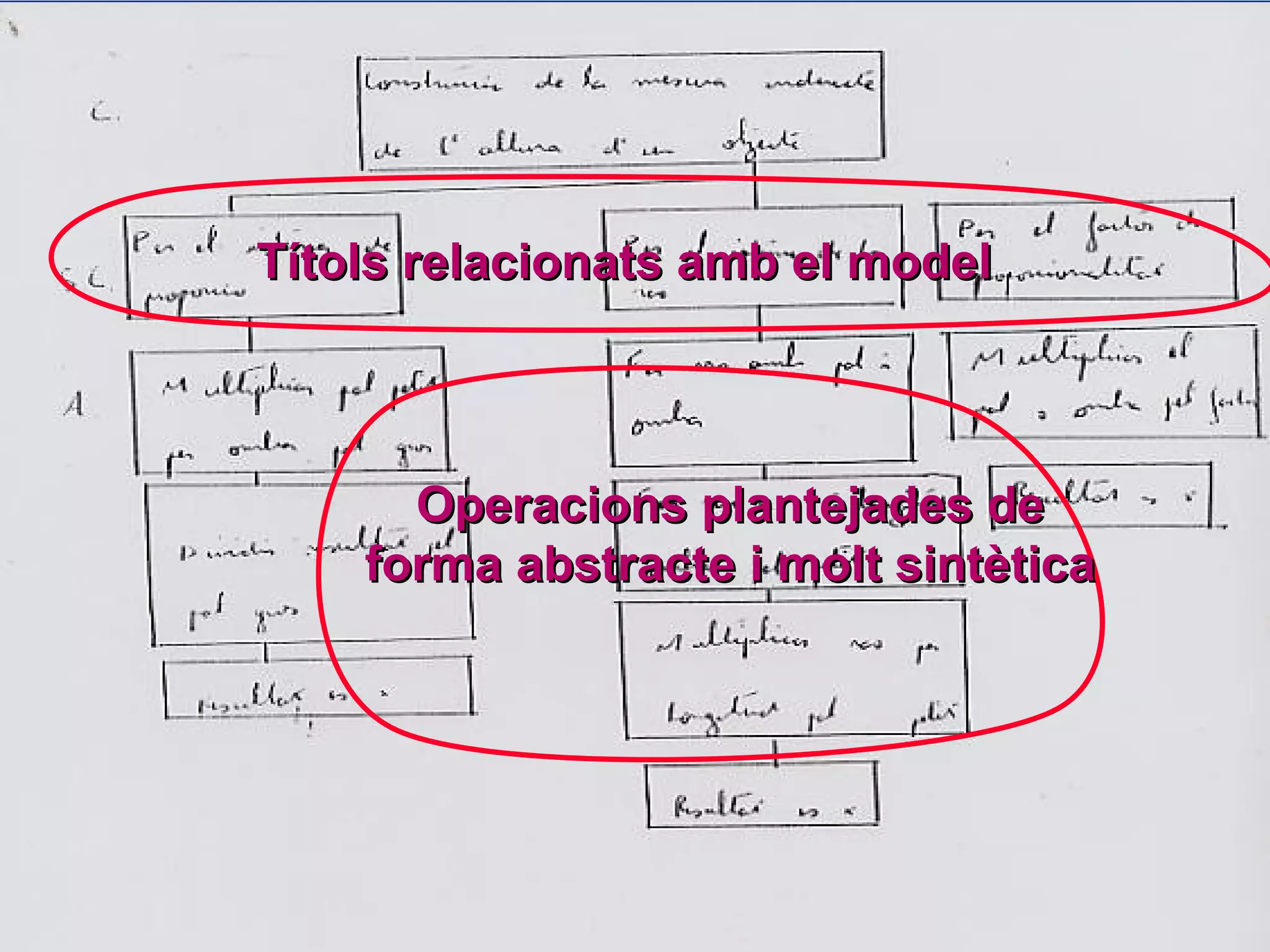 Títols relacionats amb el model Operacions plantejades de forma abstracte i molt sintètica 