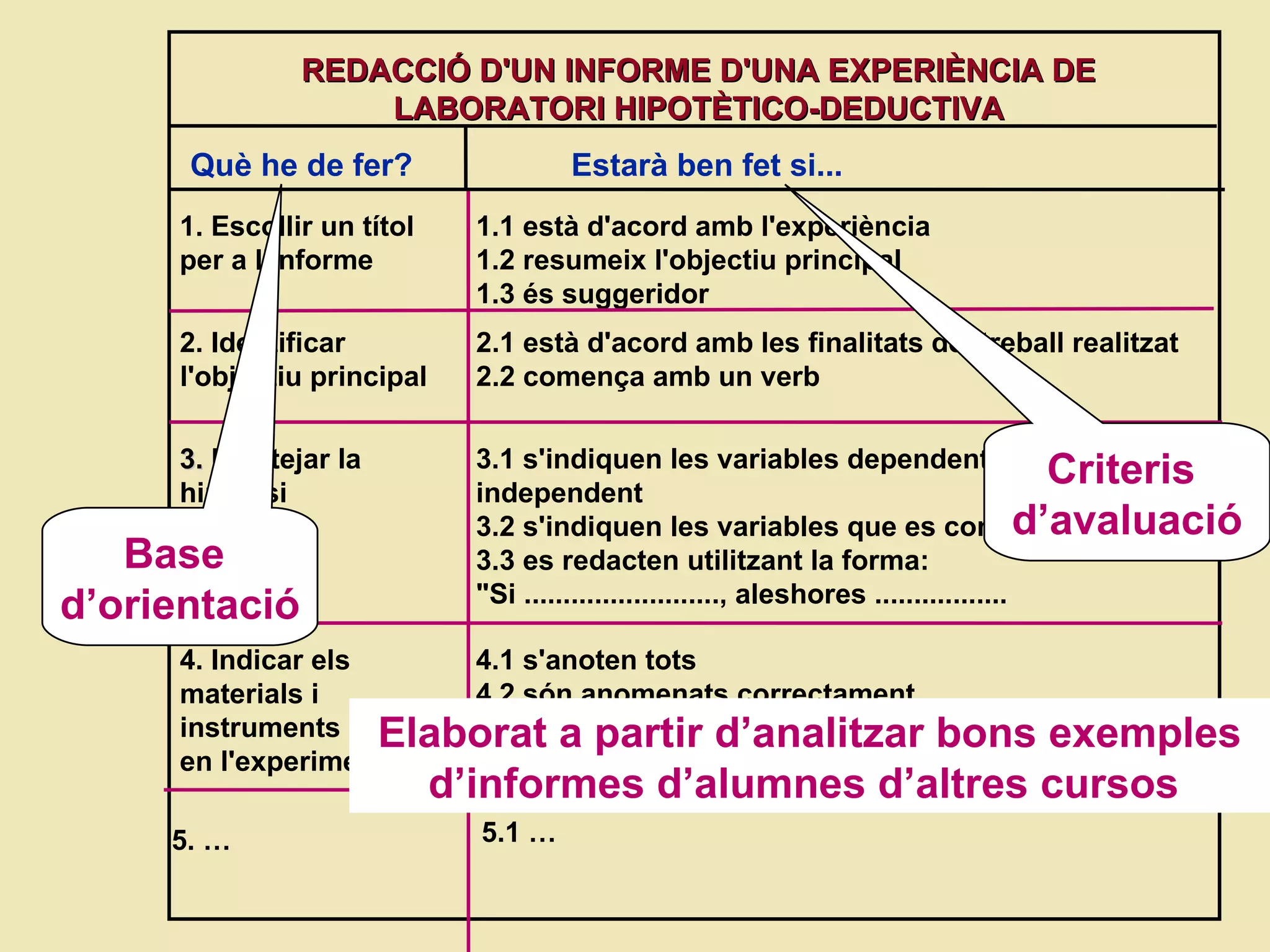 1. Escollir un títol per a l’informe 1.1 està d'acord amb l'experiència 1.2 resumeix l'objectiu principal 1.3 és suggeridor Base  d ’orientació Criteris  d’avaluaci ó Elaborat a partir d’analitzar bons exemples d’informes d’alumnes d’altres cursos  REDACCIÓ D'UN INFORME D'UNA EXPERIÈNCIA DE LABORATORI HIPOTÈTICO-DEDUCTIVA Què he de fer? Estarà ben fet si...   2. Identificar  l'objectiu principal 2.1 està d'acord amb les finalitats del treball realitzat 2.2 comença amb un verb 3.  Plantejar la hipòtesi 3.1 s'indiquen les variables dependent i independent 3.2 s'indiquen les variables que es controlen 3.3 es redacten utilitzant la forma: "Si ........................., aleshores ................. 4. Indicar  els materials i instruments utilitzats en l'experimentació 4.1 s'anoten tots 4.2 són anomenats correctament 5. …  5.1 … 