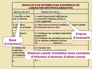 1. Escollir un títol per a l’informe 1.1 està d'acord amb l'experiència 1.2 resumeix l'objectiu principal 1.3 és suggeridor Base  d ’orientació Criteris  d’avaluaci ó Elaborat a partir d’analitzar bons exemples d’informes d’alumnes d’altres cursos  REDACCIÓ D'UN INFORME D'UNA EXPERIÈNCIA DE LABORATORI HIPOTÈTICO-DEDUCTIVA Què he de fer? Estarà ben fet si...   2. Identificar  l'objectiu principal 2.1 està d'acord amb les finalitats del treball realitzat 2.2 comença amb un verb 3.  Plantejar la hipòtesi 3.1 s'indiquen les variables dependent i independent 3.2 s'indiquen les variables que es controlen 3.3 es redacten utilitzant la forma: "Si ........................., aleshores ................. 4. Indicar  els materials i instruments utilitzats en l'experimentació 4.1 s'anoten tots 4.2 són anomenats correctament 5. …  5.1 … 