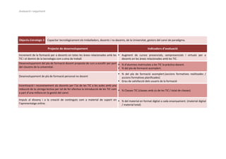 Avaluació i seguiment




Objectiu Estratègic 3   Capacitar tecnològicament els treballadors, docents i no docents, de la Universitat, gestors del canvi de paradigma.

                        Projecte de desenvolupament                                                           Indicadors d’avaluació

Increment de la formació per a docents en totes les àrees relacionades amb les  Augment de cursos presencials, sempresencials i virtuals per a
TIC i el domini de la tecnologia com a eina de treball.                          docents en les àrees relacionades amb les TIC.
Desenvolupament del pla de formació docent proposta de curs a escollir per part  % d’alumnes matriculats a les TIC la pràctica docent.
del claustre de la universitat.                                                  % del pla de formació acomplert.
                                                                                     % del pla de formació acomplert.(accions formatives realitzades /
Desenvolupament de pla de formació personal no docent                                 accions formatives planificades)
                                                                                     Grau de satisfacció dels usuaris de la formació
Incentivació i reconeixement als docents per l’ús de les TIC a les aules amb una
reducció de la càrrega lectiva per tal de fer efectiva la introducció de les TIC com  % Classes TIC (classes amb ús de les TIC / total de classes)
a part d’una millora en la gestió del canvi.

Impuls al disseny i a la creació de continguts com a material de suport en  % del material en format digital a cada ensenyament. (material digital
l’aprenentatge online.                                                       / material total)
 