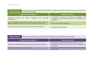 Avaluació i seguiment



                              Implantar un pla d'incentius professionals per a docents i estudiants promovent la innovació i la recerca com a base de la
   Objectiu Estratègic 4
                              nova concepció estratègica.

                        Projecte de desenvolupament                                                             Indicadors d’avaluació
                                                                                         % d’increment d’intercanvis de docents investigadors amb
Planificació d'intercanvis    de    Docents    investigadors    amb     universitats
                                                                                          universitats internacionals. (intercanvis de l’últim any / intercanvis de
internacionals.
                                                                                          l’any anterior)
Concurs d’investigació entre les diferents facultats amb incentius per més actives
(millores tecnològiques, pressupost per visites a congressos internacionals, ...)   % inscrits al concurs de la universitat.

Pla de Beques per a docència interna d'alumnes amb altes qualificacions.                % de places becades complertes.




   Objectiu Estratègic 5      Millorar la satisfacció dels alumnes de la Universitat, protagonistes principals del procés d'aprenentatge.

                        Projecte de desenvolupament                                                             Indicadors d’avaluació
                                                                                         % d’associacions d’estudiants que col·laboren amb la Universitat.
Iniciatives de col·laboració amb les associacions d'estudiants de la Universitat.        Xifra mitjana d’activitats que realitza una associació d’estudiants amb
                                                                                          la Universitat.
Col·laboració amb centres esportiu de la ciutat:                                         % d’alumnes que practiquen esport (alumnes que fan algun esport /
                                                                                          alumnes totals)
 
