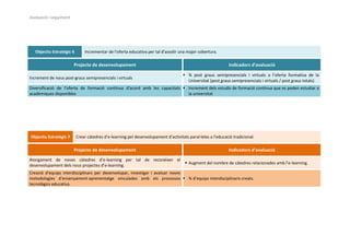 Avaluació i seguiment




   Objectiu Estratègic 6       Incrementar de l'oferta educativa per tal d'assolir una major cobertura.

                        Projecte de desenvolupament                                                           Indicadors d’avaluació

                                                                                      % post graus semipresencials i virtuals a l’oferta formativa de la
Increment de nous post-graus semipresencials i virtuals
                                                                                       Universitat (post graus semipresencials i virtuals / post graus totals)
Diversificació de l’oferta de formació contínua d’acord amb les capacitats  Increment dels estudis de formació contínua que es poden estudiar a
acadèmiques disponibles                                                      la universitat




Objectiu Estratègic 7      Crear càtedres d’e-learning pel desenvolupament d’activitats paral·leles a l’educació tradicional.

                        Projecte de desenvolupament                                                           Indicadors d’avaluació
Atorgament de noves càtedres d’e-learning per tal de reconèixer el
                                                                    Augment del nombre de càtedres relacionades amb l’e-learning.
desenvolupament dels nous projectes d’e-learning.
Creació d’equips interdisciplinars per desenvolupar, investigar i avaluar noves
metodologies d’ensenyament-aprenentatge vinculades amb els processos  % d’equips interdisciplinaris creats.
tecnològics educatius.
 