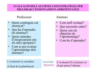 AVALUACIÓ DELS ALUMNES COM ESTRATÈGIA PER MILLORAR L’ENSENYAMENT-APRENENTATGE Quins continguts cal ensenyar? Que ha d’aprendre els alumnes? Quins mètodes d’ensenyament són els més apropiats? Com es pot avaluar l’aprenentatge dels alumnes? Com seré avaluat? Que necessito saber? Quins són els objectius de l’aprenentatge? Com he d’aprendre? Professorat Alumnes L’avaluació es considera al final de la planificació L’avaluació és el primer en el que pensa l’alumne 