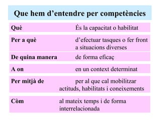 Que hem d’entendre per competències Què És la capacitat o habilitat Per a què d’efectuar tasques o fer front  a situacions diverses De quina manera de forma eficaç A on en un context determinat Per mitjà de   per al que cal mobilitzar actituds, habilitats i coneixements Còm al mateix temps i de forma  interrelacionada 