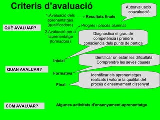 Criteris d’avaluació QUÈ AVALUAR? COM AVALUAR? QUAN AVALUAR? 1.Avaluació dels aprenentatges (qualificadora) 2.Avaluació per a l’aprenentatge (formadora) Resultats finals Progrés i procés alumnat Autoavaluació  coavaluació Inicial Formativa Final Procés d’aprenentatge Algunes activitats d’ensenyament-aprenentatge Diagnostica el grau de competència i prendre consciència dels punts de partida Identificar on estan les dificultats Comprendre les seves causes Identificar els aprenentatges realizats i valorar la qualitat del procés d’ensenyament dissenyat 