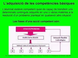 L’adquisició de les competències bàsiques L’alumnat esdevé competent quan és capaç de transferir uns determinats continguts adquirits en una o vàries matèries a la resolució d’un problema plantejat en qualsevol altra situació Les fases d’una acció competent són: Font: Dir General d’Educació Bàsica i Batxillerat del Departament d’Educació. Orientacions per al desplegament del Curríulum. Juny 2009 