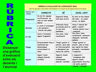 R Ú B R I C A Dissenyar una gràfica d’avaluació entre els docents i l’alumnat RÚBRICA D’AVALUACIÓ DE L’EXPOSICIÓ ORAL  (pot ser aplicada a cada alumne individualment o al conjunt de les exposicions de tot el grup)   Aspectes que s´avaluen CORRECTE BÉ EXCEL·LENT Preparació Ha de fer algunes rectificacions, de tant en tant sembla dubtar Exposició fluida, molt pocs errors Es nota un bon domini del tema , no comet errors, no dubta Interès Li costa d´aconseguir o de mantenir l´interès del públic Interessa força en principi però es fa una mica monòtona Atrau l´atenció del públic i manté l´interès durant tota l´exposició La veu Costa d´entendre alguns fragments Veu clara, bona vocalització Veu clara, bona vocalització, entonació adequada, matisada, sedueix Temps Excessivament llarg o insuficient per desenvolupar correctament el tema Temps ajustat al previst, però amb un final precipitat o allargassat per manca de control del temps Temps ajustat al previst, amb un final que reprèn les idees principals i arrodoneix l´exposició. Suport Suport visual adequat (murals, cartells) Suports visuals adequat interessants (murals, cartells) L´exposició s´acompanya dels suports visuals especialment atractius i de molta qualitat  ( murals i cartells) 