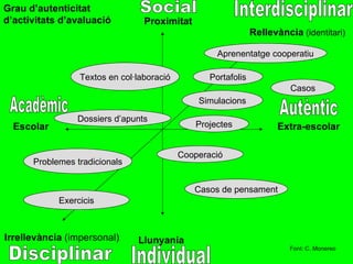 Font: C. Monereo Proximitat Llunyania Escolar Extra-escolar Rellevància  (identitari) Irrellevància  (impersonal) Projectes Simulacions Portafolis Cooperació Casos de pensament Problemes tradicionals Exercicis Textos en col·laboració Disciplinar Interdisciplinar Acadèmic Autèntic Dossiers d’apunts Aprenentatge cooperatiu Casos Social Individual Grau d’autenticitat d’activitats d’avaluació 