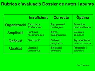 Rubrica d’avaluació Dossier de notes i apunts Font: C. Monereo Insuficient Correcta Òptima Organització Estructura Professorat Agrupament continguts Estructura personalitzada Ampliació Lectures recomanades Altres assignatures Iniciativa personal Reflexió Descripció Dubtes i preguntes Argumentació: recerca, casos Qualitat Literals i exhaustius Sintètics i selectius Personals i selectius 