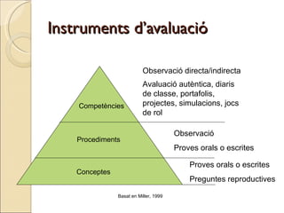 Instruments d’avaluació

                           Observació directa/indirecta
                           Avaluació autèntica, diaris
                           de classe, portafolis,
    Competències           projectes, simulacions, jocs
                           de rol

                                        Observació
    Procediments
                                        Proves orals o escrites

                                            Proves orals o escrites
    Conceptes
                                            Preguntes reproductives

                Basat en Miller, 1999
 