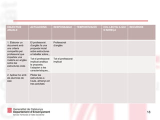 18
OBJECTIUS
ANUALS
ACTUACIONS RESPONSABLE TEMPORITZACIÓ COL·LECTIU A QUI
S’ADREÇA
RECURSOS
1. Elaborar un
document amb
uns criteris
compartits pel
professorat que
imparteix una
matèria en anglès
sobre les
estructures orals
...
El professorat
d’anglès fa una
proposta inicial
sobre estructures
a treballar sobre...
Professorat
d’anglès
Tot el professorat
implicat analitza
la proposta,
l’adapten a les
característiques...
Tot el professorat
implicat
2. Aplicar-ho amb
els alumnes de
sisè
Pilotar les
estructures a
l’aula, almenys en
tres activitats
 