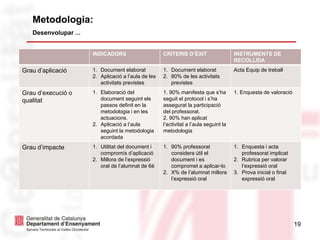 19
Metodologia:
Desenvolupar ...
INDICADORS CRITERIS D’ÈXIT INSTRUMENTS DE
RECOLLIDA
Grau d’aplicació 1. Document elaborat
2. Aplicació a l’aula de les
activitats previstes
1. Document elaborat
2. 80% de les activitats
previstes
Acta Equip de treball
Grau d’execució o
qualitat
1. Elaboració del
document seguint els
passos definit en la
metodologia i en les
actuacions.
2. Aplicació a l’aula
seguint la metodologia
acordada
1. 90% manifesta que s’ha
seguit el protocol i s’ha
assegurat la participació
del professorat.
2. 90% han aplicat
l’activitat a l’aula seguint la
metodologia
1. Enquesta de valoració
Grau d’impacte 1. Utilitat del document i
compromís d’aplicació
2. Millora de l’expressió
oral de l’alumnat de 6è
1. 90% professorat
considera útil el
document i es
compromet a aplicar-lo
2. X% de l’alumnat millora
l’expressió oral
1. Enquesta i acta
professorat implicat
2. Rubrica per valorar
l’expressió oral
3. Prova inicial o final
expressió oral
 