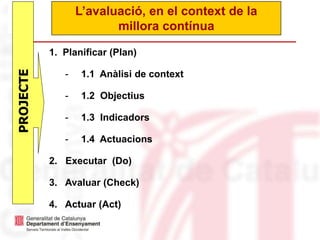 PROJECTE
L’avaluació, en el context de la
millora contínua
1. Planificar (Plan)
- 1.1 Anàlisi de context
- 1.2 Objectius
- 1.3 Indicadors
- 1.4 Actuacions
2. Executar (Do)
3. Avaluar (Check)
4. Actuar (Act)
 