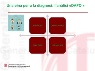 AMENACES OPORTUNITATS
DEBILITATS FORTALESES
Una eina per a la diagnosi: l’anàlisi «DAFO »
 
