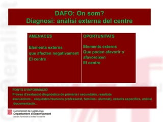 AMENACES
Elements externs
que afecten negativament
El centre
OPORTUNITATS
Elements externs
Que poden afavorir o
afavoreixen
El centre
DAFO: On som?
Diagnosi: anàlisi externa del centre
FONTS D’INFORMACIÓ
Proves d’avaluació diagnòstica de primària i secundària, resultats
avaluacions , enquestes/reunions professorat, famílies i alumnat), estudis específics, anàlisi
documentació...
 