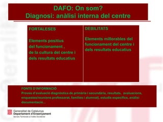 FORTALESES
Elements positius
del funcionament ,
de la cultura del centre i
dels resultats educatius
DEBILITATS
Elements millorables del
funcionament del centre i
dels resultats educatius
DAFO: On som?
Diagnosi: anàlisi interna del centre
FONTS D’INFORMACIÓ
Proves d’avaluació diagnòstica de primària i secundària, resultats, avaluacions,
enquestes/reunions professorat, famílies i alumnat), estudis específics, anàlisi
documentació...
 