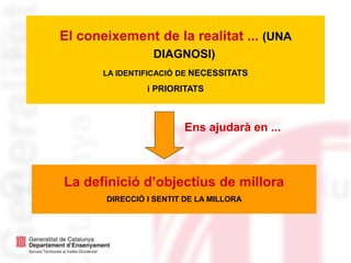 Generalitat de Catalunya
Departament d’Ensenyament
La definició d’objectius de millora
DIRECCIÓ I SENTIT DE LA MILLORA
El coneixement de la realitat ... (UNA
DIAGNOSI)
LA IDENTIFICACIÓ DE NECESSITATS
i PRIORITATS
Ens ajudarà en ...
 