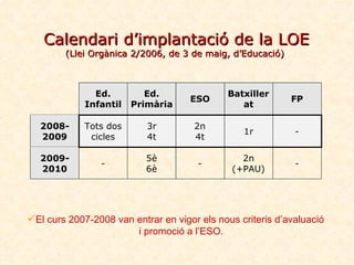 Calendari d’implantació de la LOE ( Llei Orgànica 2/2006, de 3 de maig, d’Educació)   ,[object Object]