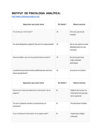 INSTITUT DE PSICOLOGIA ANALÍTICA:
http://www.institutcgjungbcn.cat/
Aspectes que pots mirar És fiable? Observacions
Hi consta qui n'és l'autor? Si S’hi veu que es de
l’institut.
On està allotjada la pàgina? Qui se'n fa responsable? Si No es veu gaire on esta
allotjade pero es veu
correcte.
Intencionalitat: quin és el propòsit del document? Si Es per la gent que
vulgui estudiar
psicologia.
La persona que escriu està qualificada per escriure
sobre aquell tema?
Si Ja que es un institut.
Aspectes que pots mirar És fiable? Observacions
Quina és la intencionalitat de la informació i de la
pàgina?
Si Explica els cursos, la
informació de l’escola,
tot en general.
Té com a objectiu vendre o promocionar un
producte?
Si Promocionar l’institut.
A qui s'adreça la informació i/o la pàgina web? Si A gent que estigui
interesat.
 