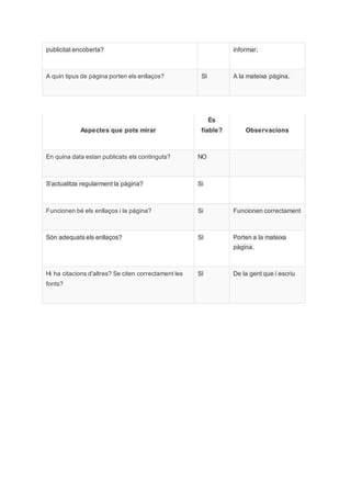 publicitat encoberta? informar.
A quin tipus de pàgina porten els enllaços? SI A la mateixa pàgina.
Aspectes que pots mirar
És
fiable? Observacions
En quina data estan publicats els continguts? NO
S'actualitza regularment la pàgina? Si
Funcionen bé els enllaços i la pàgina? Si Funcionen correctament
Són adequats els enllaços? SI Porten a la mateixa
pàgina.
Hi ha citacions d'altres? Se citen correctament les
fonts?
SI De la gent que i escriu
 