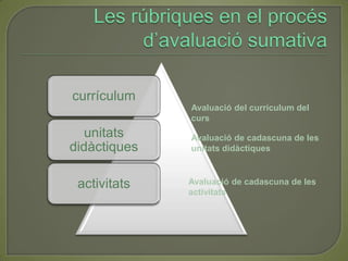 Les rúbriques en el procés d’avaluació sumativaAvaluació del currículum del cursAvaluació de cadascuna de les unitats didàctiquesAvaluació de cadascuna de les activitats