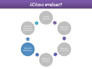 Análisis
objetivos
Definición
enfoque
Selección
procedimiento
Definición
actividad
Selección
plataforma
Creación
herramienta
calificación
¿Cómo evaluar?
 