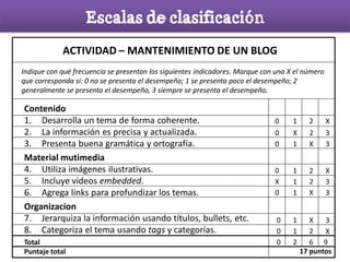 Escalas de clasificación
Indique con qué frecuencia se presentan los siguientes indicadores. Marque con una X el número
que corresponda si: 0 no se presenta el desempeño; 1 se presenta poco el desempeño; 2
generalmente se presenta el desempeño, 3 siempre se presenta el desempeño.
Contenido
1. Desarrolla un tema de forma coherente.
2. La información es precisa y actualizada.
3. Presenta buena gramática y ortografía.
Material mutimedia
4. Utiliza imágenes ilustrativas.
5. Incluye videos embedded.
6. Agrega links para profundizar los temas.
Organizacion
7. Jerarquiza la información usando títulos, bullets, etc.
8. Categoriza el tema usando tags y categorías.
ACTIVIDAD – MANTENIMIENTO DE UN BLOG
0 1 2 X
0 X 2 3
0 1 X 3
0 1 2 X
X 1 2 3
0 1 X 3
0 1 X 3
0 1 2 X
Total
Puntaje total
0 2 6 9
17 puntos
 