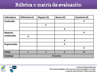 Rúbrica o matriz de evaluación
Indicadores Deficiente (1) Regular (2) Bueno (3) Excelente (4)
Contenido X
X
X
Material
multimedia
X
X
X
Organización X
X
TOTAL 1 2 9 12
PUNTAJE 22 puntos
II Ciclo de Videoconferencias
“Herramientas digitales: cómo usar las nuevas tecnologías en el aula”
A cargo de: Karla Camacho / María Luisa Díaz
 