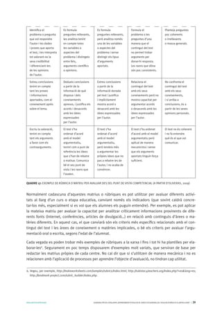 AVALUARPERAPRENDRE GENERALITATDECATALUNYA.DEPARTAMENTD’EDUCACIÓ.DIRECCIÓGENERALDEL’EDUCACIÓBÀSICAIELBATXILLERAT I 29
Normalment cadascuna d’aquestes matrius o rúbriques es pot utilitzar per avaluar diferents activi-
tats al llarg d’un curs o etapa educativa, canviant només els indicadors (que sovint caldrà concre-
tar-los més, especialment si es vol que els alumnes els puguin entendre). Per exemple, es pot aplicar
la mateixa matriu per avaluar la capacitat per analitzar críticament informacions provinents de dife-
rents fonts (Internet, conferències, articles de divulgació…) en relació amb continguts d’àrees o ma-
tèries diferents. En aquest cas, el que canviarà són els criteris més específics relacionats amb el con-
tingut del text i les àrees de coneixement o matèries implicades, o bé els criteris per avaluar l’argu-
mentació oral o escrita, segons l’edat de l’alumnat.
Cada vegada es poden trobar més exemples de rúbriques a la xarxa i fins i tot hi ha plantilles per ela-
borar-les6
. Segurament en poc temps disposarem d’exemples molt variats, que serviran de base per
redactar les matrius pròpies de cada centre. No cal dir que si s’utilitzen de manera mecànica i no es
relacionen amb l’aplicació de processos per aprendre l’objecte d’avaluació, no tindran cap utilitat.
Identifica el
problema o pregunta
que vol respondre
l’autor i les dades
i proves que aporta
el text, i les interpreta
tot valorant-ne la
seva credibilitat
i diferenciant-les
de les opinions
de l’autor.
Extreu conclusions
tenint en compte
tant les proves
i informacions
aportades, com el
coneixement après
sobre el tema.
Escriu la valoració,
tenint en compte
tant els arguments
a favor com els
contraarguments.
Es formula
preguntes rellevants,
les analitza tenint
en compte totes
les variables o
aspectes del
problema i distingeix
entre fets,
arguments científics
o opinions.
Dedueix conclusions
a partir de la
informació de què
disposa i dels
coneixements
apresos, i justifica els
acords i desacords
amb les idees
expressades
per l’autor.
El text s’ha
ordenat d’acord
amb el model
argumentatiu,
tenint com a punt de
referència les idees
que s’han de rebatre
o matisar. Comunica
bé el seu punt de
vista i les raons que
l’avalen.
Es formula
preguntes rellevants,
però analitza només
una de les variables
o aspectes del
problema i sense
distingir els tipus
d’arguments
aportats.
Extreu conclusions
a partir de la
informació donada
pel text i justifica
i implícitament
mostra acord o
desacord amb les
idees expressades
per l’autor.
El text s’ha
ordenat d’acord
amb el model
argumentatiu,
però tendeix més
a argumentar les
pròpies idees que no
pas a rebatre les de
l’autor, i no acaba de
convèncer.
Formula el
problema o les
preguntes d’una
manera que el
contingut del text
no permet trobar
arguments per
donar-hi resposta.
Les raons que dóna
són poc consistents.
Relaciona el
contingut del text
amb els seus
coneixements però no
mostra capacitat per
argumentar acords
o desacords amb les
idees expressades
per l’autor.
El text s’ha ordenat
d’acord amb el model
argumentatiu però
aplicat de manera
mecanicista i sense
que els arguments
aportats tinguin força
suficient.
Planteja preguntes
poc coherents
o irrellevants
o massa generals.
No confronta el
contingut del text
amb els seus
coneixements,
i si arriba a
conclusions, és a
partir de les seves
opinions personals.
El text no és coherent
i no fa entendre
què és el que vol
comunicar.
QUADRE 17: EXEMPLE DE RÚBRICA O MATRIU PER AVALUAR DES DEL PUNT DE VISTA COMPETENCIAL (A PARTIR D’OLIVERAS, 2009)
6. Vegeu, per exemple, http://makeworksheets.com/samples/rubrics/index.html; http://rubistar.4teachers.org/index.php?=es&lang=es;
http://landmark-project.com/rubric_builder/index.php.
 