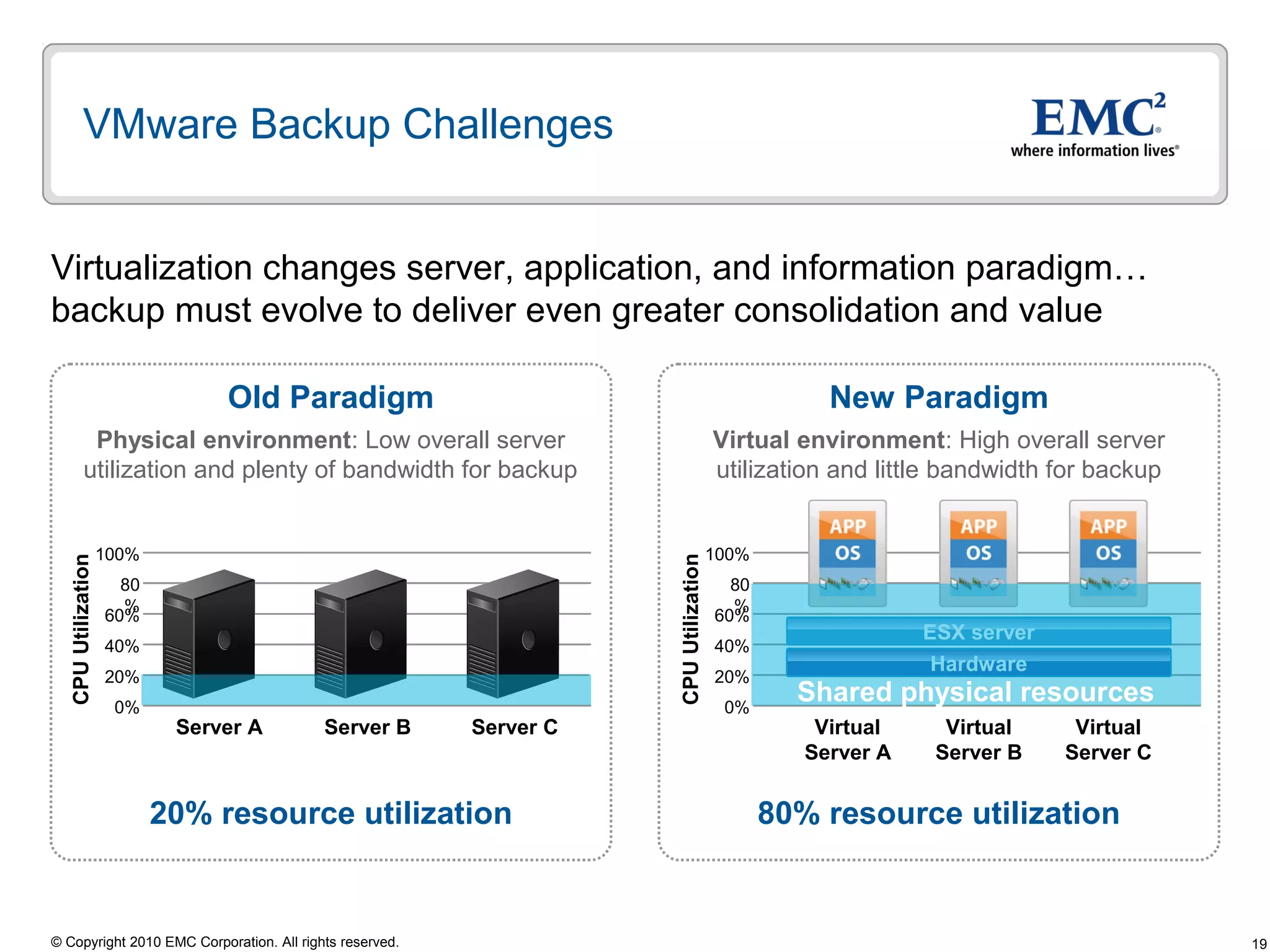 19© Copyright 2010 EMC Corporation. All rights reserved.
Virtualization changes server, application, and information paradigm…
backup must evolve to deliver even greater consolidation and value
VMware Backup Challenges
Virtual
Server A
Virtual
Server B
Virtual
Server C
Old Paradigm
Physical environment: Low overall server
utilization and plenty of bandwidth for backup
New Paradigm
Virtual environment: High overall server
utilization and little bandwidth for backup
20% resource utilization 80% resource utilization
100%
80
%
40%
0%
60%
20%
CPUUtilization
100%
80
%
40%
0%
60%
20%
CPUUtilization
Server A Server B Server C
ESX server
Hardware
Shared physical resources
 