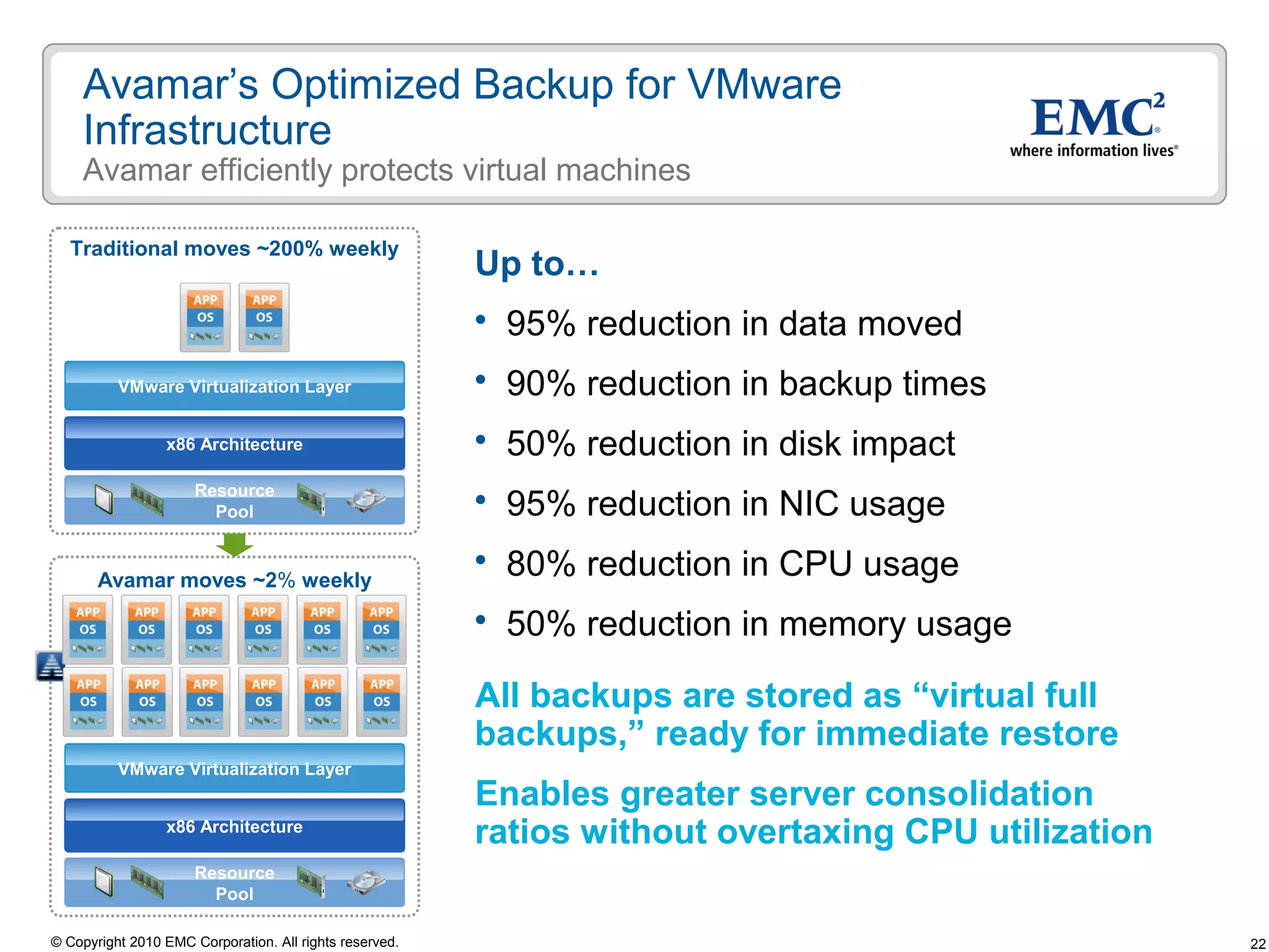 22© Copyright 2010 EMC Corporation. All rights reserved.
Avamar’s Optimized Backup for VMware
Infrastructure
Avamar efficiently protects virtual machines
Up to…
 95% reduction in data moved
 90% reduction in backup times
 50% reduction in disk impact
 95% reduction in NIC usage
 80% reduction in CPU usage
 50% reduction in memory usage
All backups are stored as “virtual full
backups,” ready for immediate restore
Enables greater server consolidation
ratios without overtaxing CPU utilization
Avamar moves ~2% weekly
Traditional moves ~200% weekly
Resource
Pool
VMware Virtualization Layer
x86 Architecture
Resource
Pool
VMware Virtualization Layer
x86 Architecture
 