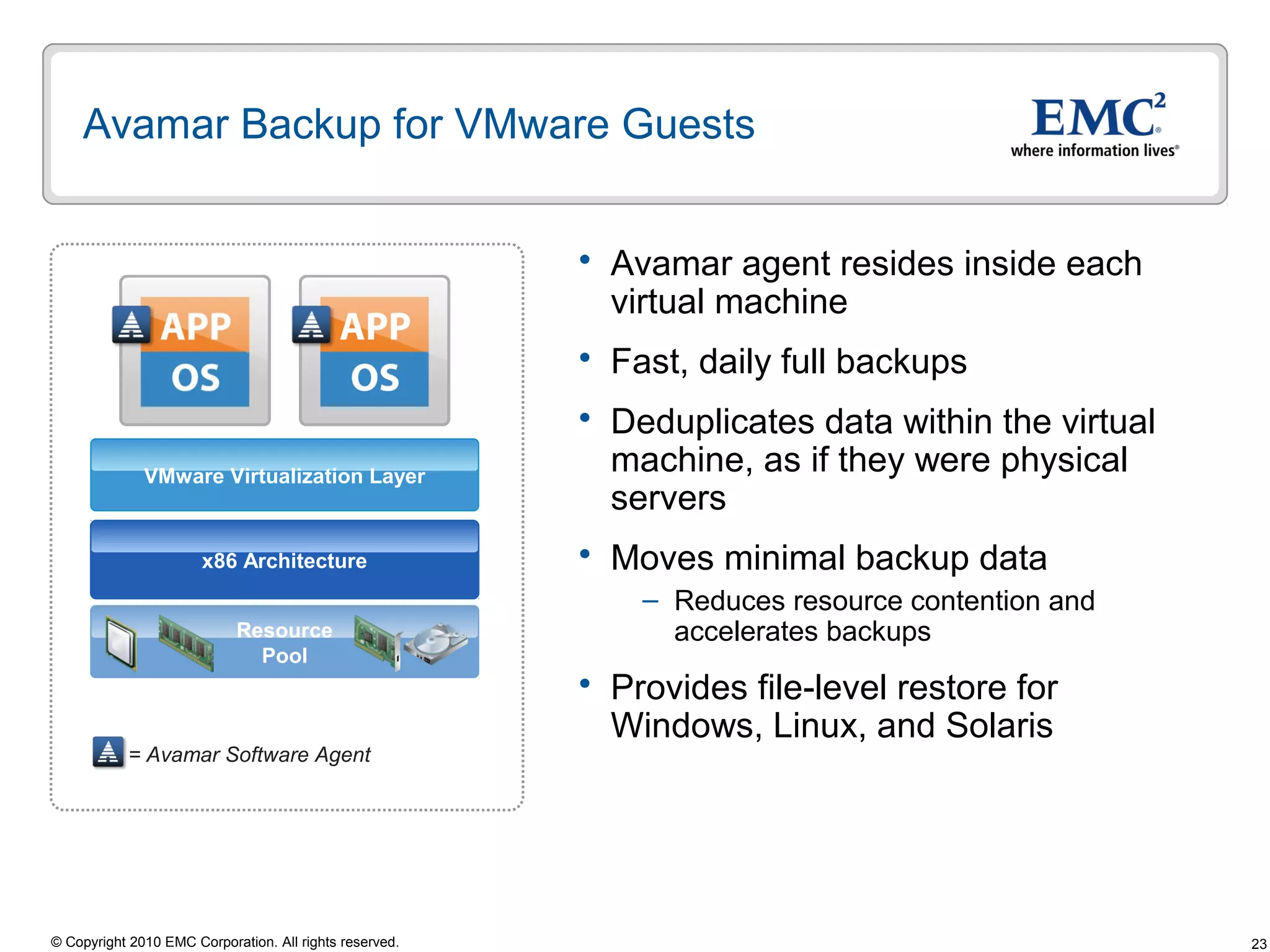 23© Copyright 2010 EMC Corporation. All rights reserved.
Avamar Backup for VMware Guests
 Avamar agent resides inside each
virtual machine
 Fast, daily full backups
 Deduplicates data within the virtual
machine, as if they were physical
servers
 Moves minimal backup data
– Reduces resource contention and
accelerates backups
 Provides file-level restore for
Windows, Linux, and Solaris
Resource
Pool
VMware Virtualization Layer
x86 Architecture
= Avamar Software Agent
 