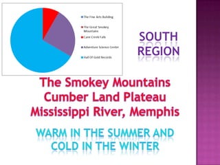 South  RegionThe Smokey MountainsCumber Land Plateau Mississippi River, MemphisWarm in the summer And cold in the winter