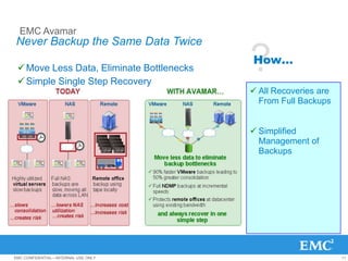 EMC Avamar
Never Backup the Same Data Twice

  Move Less Data, Eliminate Bottlenecks
  Simple Single Step Recovery
                                           ?
                                           How…

                                            All Recoveries are
                                             From Full Backups


                                            Simplified
                                             Management of
                                             Backups




EMC CONFIDENTIAL—INTERNAL USE ONLY                                11
 