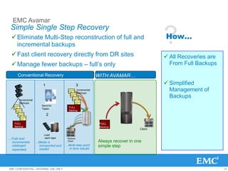 EMC Avamar
 Simple Single Step Recovery
   Eliminate Multi-Step reconstruction of full and
    incremental backups
   Fast client recovery directly from DR sites
                                                                                                           ?
                                                                                                           How…

                                                                                                            All Recoveries are
   Manage fewer backups – full’s only                                                                       From Full Backups

          Conventional Recovery                                               WITH AVAMAR…
                                1                            3                                              Simplified
                                               Incremental
                                               Backup
                                                                Incremental
                                                                Backups
                                                                                                             Management of
                                                  Incremental
                                                  Backup
                                                     Incremental
                                                     Backup
                                                                                                             Backups
            Incremental
                                                         Incremental
            Backups                                      Backup

   Incremental                 Send for
   Backup                                        FULL
                               Tapes
      Incremental
      Backup
                                                 Backup
         Incremental
         Backup                     2
             Incremental
             Backup


     FULL                                                                      FULL
     Backup                                                                    Backup
                                                                                                  Client
                                                Weeke
                                Load            nd
…Fulls and                      each tape      Restore
  incrementals             …Media is           Client                         Always recover in one
  cataloged                 transported and   …Multi-step point               simple step
  separately                loaded             in time rebuild




EMC CONFIDENTIAL—INTERNAL USE ONLY                                                                                                12
 