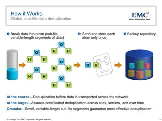 How it Works
    Global, sub-file data deduplication


 Break data into atom (sub-file,                                     Send and store each    Backup repository
  variable-length segments of data)                                    atom only once

                                                             O

                                   O                     H       H

                          H                H
                                                             O
                                                                         O    H
                                   O                     H       H

                          H                H
                                                             O
                                                         H       H


At the source—Deduplication before data is transported across the network
At the target—Assures coordinated deduplication across sites, servers, and over time
Granular—Small, variable-length sub-file segments guarantee most effective deduplication

© Copyright 2010 EMC Corporation. All rights reserved.                                                             14
 