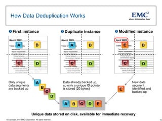 How Data Deduplication Works

   First instance                                        Duplicate instance            Modified instance

   March 2009                                            March 2009                     April 2009

             A                     B                            A           B                  E            B



             C                     D                            C           D                  C            D



  Only unique                      A                      Data already backed up,                    New data
  data segments                                           so only a unique ID pointer                segment
  are backed up                          B                is stored (20 bytes)             E         identified and
                                               C                                                     backed up
                                                     D
                                                           A     B    C     D     E

                              Unique data stored on disk, available for immediate recovery
© Copyright 2010 EMC Corporation. All rights reserved.                                                                15
 