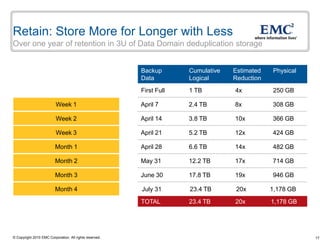 Retain: Store More for Longer with Less
Over one year of retention in 3U of Data Domain deduplication storage


                                                         Backup       Cumulative   Estimated   Physical
                                                         Data         Logical      Reduction
                                                         First Full   1 TB         4x          250 GB

                          Week 1                         April 7      2.4 TB       8x          308 GB

                          Week 2                         April 14     3.8 TB       10x         366 GB

                          Week 3                         April 21     5.2 TB       12x         424 GB

                         Month 1                         April 28     6.6 TB       14x         482 GB

                         Month 2                         May 31       12.2 TB      17x         714 GB

                         Month 3                         June 30      17.8 TB      19x         946 GB

                         Month 4                         July 31      23.4 TB       20x        1,178 GB
                                                         TOTAL        23.4 TB      20x         1,178 GB




© Copyright 2010 EMC Corporation. All rights reserved.                                                    17
 