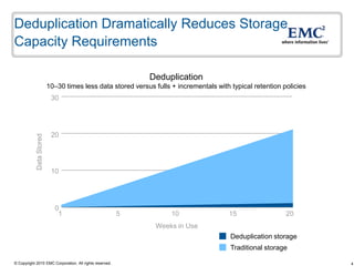 Deduplication Dramatically Reduces Storage
Capacity Requirements

                                                             Deduplication
                          10–30 times less data stored versus fulls + incrementals with typical retention policies
                           30




                           20
            Data Stored




                           10




                            0
                             1                           5          10                 15                  20
                                                               Weeks in Use
                                                                                        Deduplication storage
                                                                                        Traditional storage

© Copyright 2010 EMC Corporation. All rights reserved.                                                               4
 