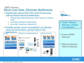 EMC Avamar
Move Less Data, Eliminate Bottlenecks
 Significantly reduce ESX CPU and I/O resources,
  solving shared resource bottlenecks
              10 times faster daily full backups / 90% reduction in backup
               times
                                                                                                         ?
                                                                                                         How…

              Up to 95% reduction in data moved                                                          Faster VMware
              Up to 300:1 reduction in network I/O                                                        Backups, Greater
 Enables greater server consolidation via reduced                                                         Consolidation
  resource consumption, giving it back to the
  applications VMware Consolidated Backup
Guest                                     Service Console
                                                                                                          Faster NDMP
                                = Avamar Software Agent
                                                                                                           Backups
                                                                      Avamar
                           Virtual Machines                           server
                                                                                ESX Server
  Resource                                                             VCB
  Pool
                                                                       proxy
  VMware Virtualization
  Layer
                                                        Centralized
                                                        Data Mover
                                                                       server
                                                                       with
                                                                       Avamar
                                                                                Hardware
                                                                                                          Efficient Remote
  x86 Architecture
                                                                       agent    Resource
                                                                                Pool                       Office Protection
                             Physical
                             Server

                                              SAN
                                              Storage                           Avamar
                                                                                       ESX
                                                                                Agents Server
                                                                                                Avamar
                                                                                                Server




EMC CONFIDENTIAL—INTERNAL USE ONLY                                                                                             8
 