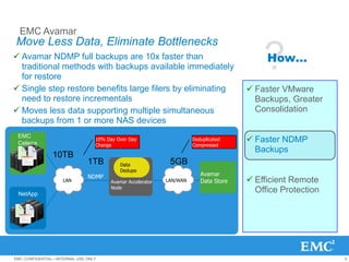 EMC Avamar
Move Less Data, Eliminate Bottlenecks
 Avamar NDMP full backups are 10x faster than
  traditional methods with backups available immediately
  for restore
                                                                                          ?How…

 Single step restore benefits large filers by eliminating                             Faster VMware
  need to restore incrementals                                                          Backups, Greater
 Moves less data supporting multiple simultaneous                                      Consolidation
  backups from 1 or more NAS devices
 EMC
 Celerra
                                 10% Day Over Day                     Deduplicated     Faster NDMP
                                 Change                               Compressed
                                                                                        Backups
                10TB
                              1TB          Data              5GB
                                           Dedupe
                              NDMP                                       Avamar
                    LAN                Avamar Accelerator   LAN/WAN      Data Store    Efficient Remote
                                       Node
 NetApp
                                                                                        Office Protection




EMC CONFIDENTIAL—INTERNAL USE ONLY                                                                          9
 