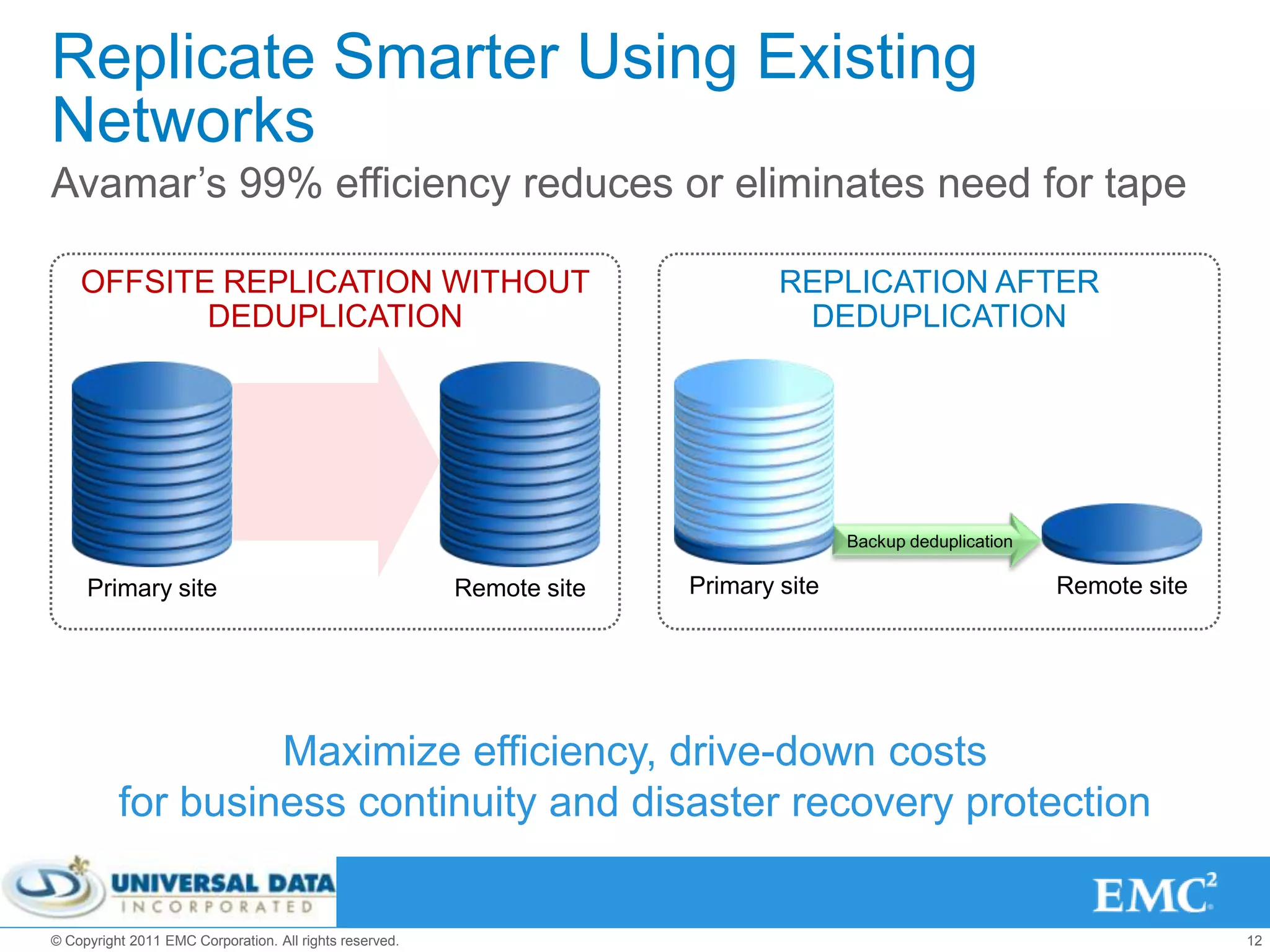 Replicate Smarter Using Existing
Networks
Avamar’s 99% efficiency reduces or eliminates need for tape

    OFFSITE REPLICATION WITHOUT                                                REPLICATION AFTER
           DEDUPLICATION                                                        DEDUPLICATION




                                                                                      Backup deduplication

     Primary site                                        Remote site   Primary site                          Remote site




                   Maximize efficiency, drive-down costs
          for business continuity and disaster recovery protection


© Copyright 2011 EMC Corporation. All rights reserved.                                                                     12
 