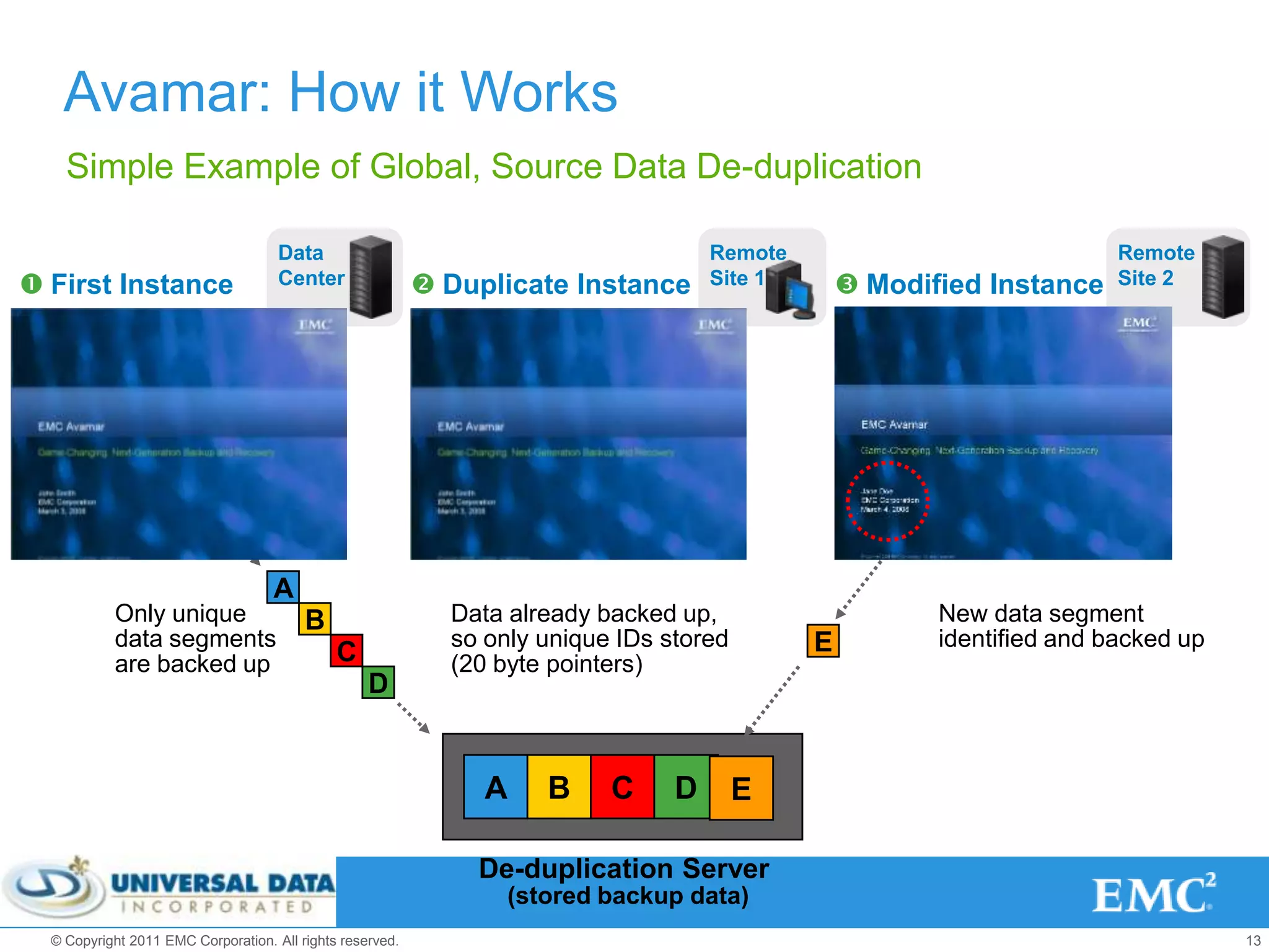 Avamar: How it Works
    Simple Example of Global, Source Data De-duplication

                                     Data                                            Remote                              Remote
 First Instance                     Center                 Duplicate Instance      Site 1        Modified Instance    Site 2




                                    A
           Only unique                   B                   Data already backed up,                     New data segment
           data segments                                     so only unique IDs stored        E          identified and backed up
           are backed up                      C              (20 byte pointers)
                                                   D


                                                                A    B     C     D       E

                                                               De-duplication Server
                                                                  (stored backup data)
  © Copyright 2011 EMC Corporation. All rights reserved.                                                                            13
 