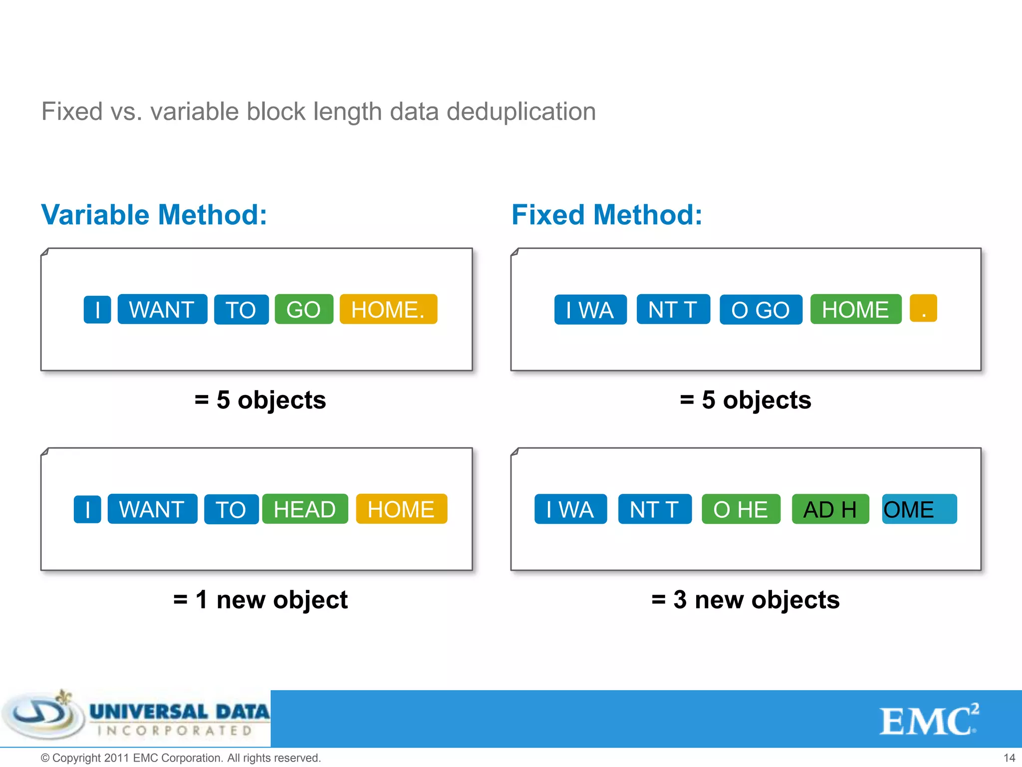 Fixed vs. variable block length data deduplication



Variable Method:                                                 Fixed Method:


            I   WANT               TO          GO        HOME.      I WA    NT T      O GO      HOME   .



                             = 5 objects                                          = 5 objects



        I       WANT             TO         HEAD          HOME     I WA    NT T     O HE     AD H   OME



                         = 1 new object                                     = 3 new objects




© Copyright 2011 EMC Corporation. All rights reserved.                                                     14
 